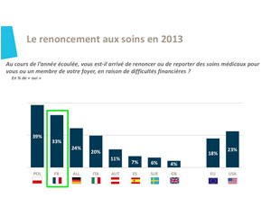 renoncement soins dentaires chiffres
