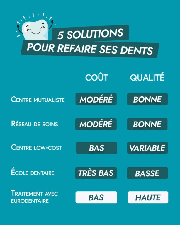 refaire ses dents