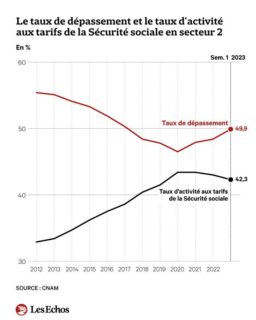 taux des dépassements d'honoraires