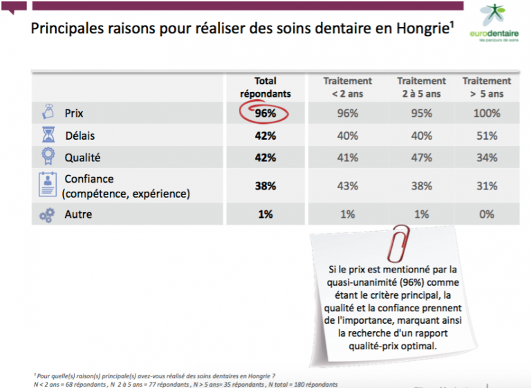 soins dentaires à l'etranger