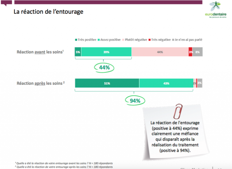 réaction de l'entourage après traitement dentaire hongrie