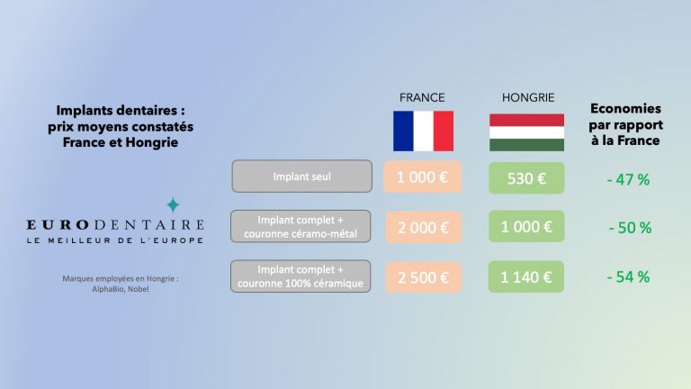 prix implants dentaires hongrie