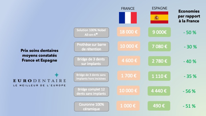 Comparatif prix soins dentaires Espagne France