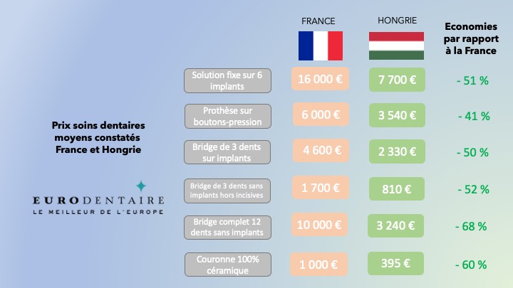 Comparatif prix soins dentaires Hongrie France