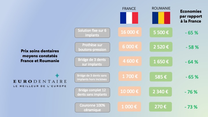 comparatif prix soins dentaires Roumanie France