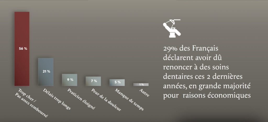 coût soins dentaires et renoncement