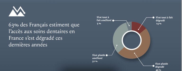 Dégradation soins dentaires france