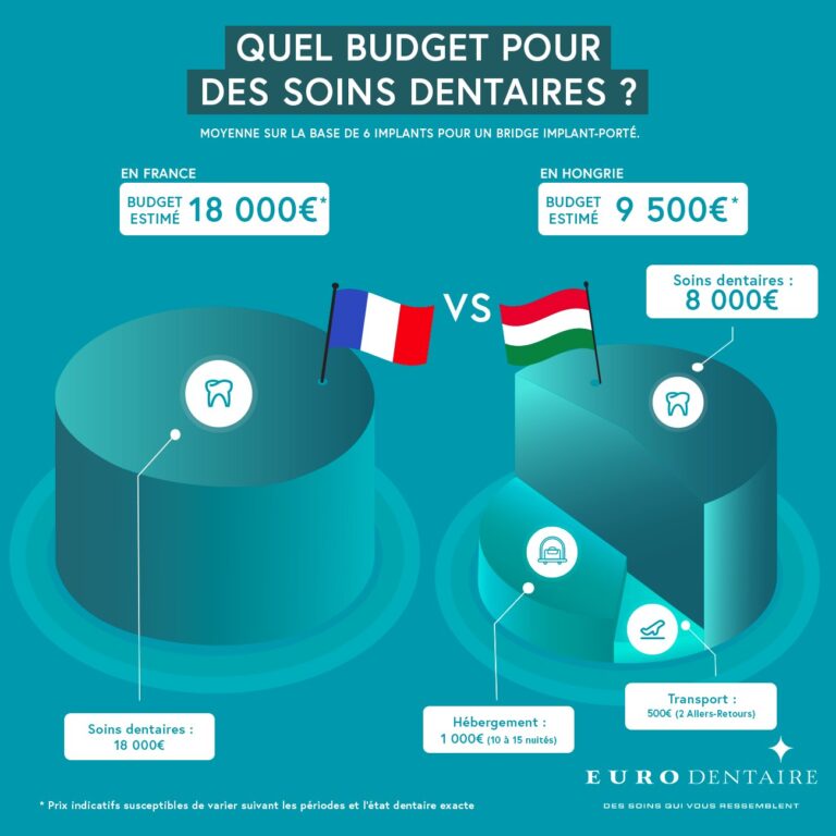 prix traitement complet Hongrie
